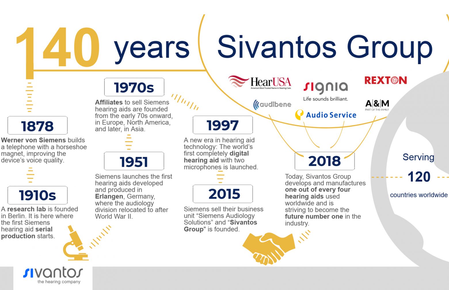 infographic about the history of Sivantos